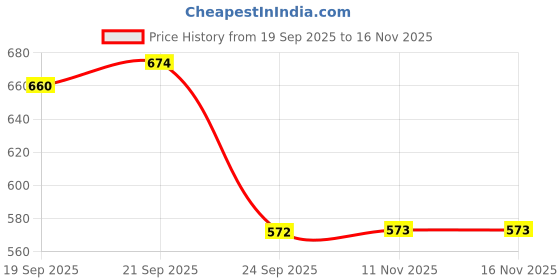 flipkart.com tunez 10000 mAh 12 W Wireless Ultra Slim Pocket Size Power Bank tunez Price History Graph from 19 Sep 2025 to 16 Nov 2025