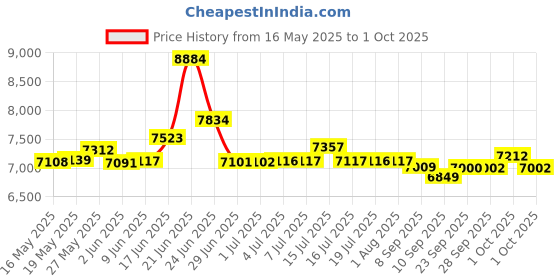 flipkart.com tungsten ATOM 21 SPEED 26 T (inch) Mountain Cycle tungsten Price History Graph from 16 May 2025 to 1 Oct 2025