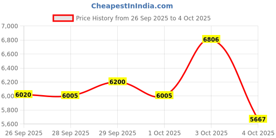 flipkart.com tungsten ATOM 7 | 7 Speed Gear Cycle | V Brake | RIgid Fork | Integrated Carrier 26 T (inch) Mountain Cycle tungsten Price History Graph from 26 Sep 2025 to 4 Oct 2025