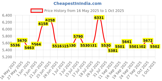 flipkart.com tungsten ATOM SINGLE SPEED 26 T (inch) Mountain Cycle tungsten Price History Graph from 16 May 2025 to 1 Oct 2025