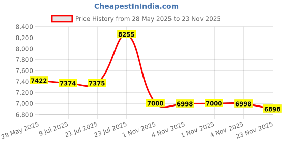 flipkart.com tungsten AVIATOR 21 SPEED | DUAL DISC 26 T (inch) Mountain Cycle tungsten Price History Graph from 28 May 2025 to 23 Nov 2025
