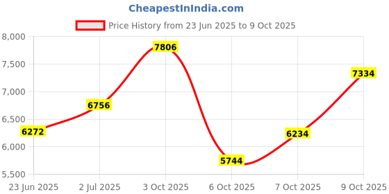 flipkart.com tungsten AVIATOR 7 SPEED | DUAL DISC | FRONT SUSPENSION | FULLY FITTED 26 T (inch) Mountain Cycle tungsten Price History Graph from 23 Jun 2025 to 9 Oct 2025