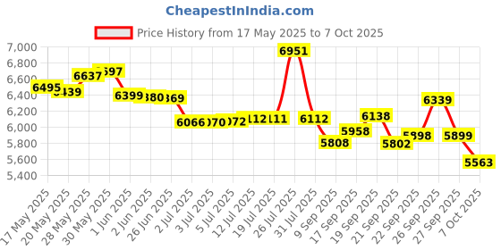 flipkart.com tungsten AVIATOR SINGLE SPEED | DUAL DISC | FRONT SUSPENSION 26 T (inch) Mountain Cycle tungsten Price History Graph from 17 May 2025 to 7 Oct 2025