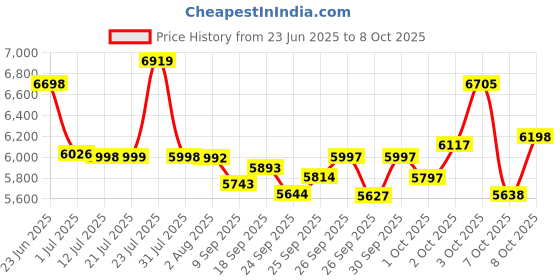flipkart.com tungsten CROSS TRAK 7 | DUAL DISC | SUSPENSION | FULLY FITTED 26 T (inch) Mountain Cycle tungsten Price History Graph from 23 Jun 2025 to 8 Oct 2025