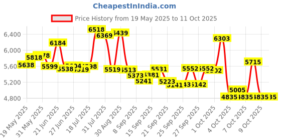 flipkart.com tungsten CROSS TRAK SINGLE | DUAL DISC | SUSPENSION | FULLY FITTED 26 T (inch) Mountain Cycle tungsten Price History Graph from 19 May 2025 to 11 Oct 2025