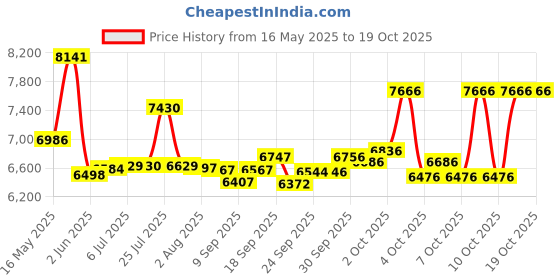 flipkart.com tungsten FIRE STORM SINGLE SPEED | DUAL DISC BRAKES | FRONT SUSPENSION FORK 29 T (inch) Mountain Cycle tungsten Price History Graph from 16 May 2025 to 17 Oct 2025