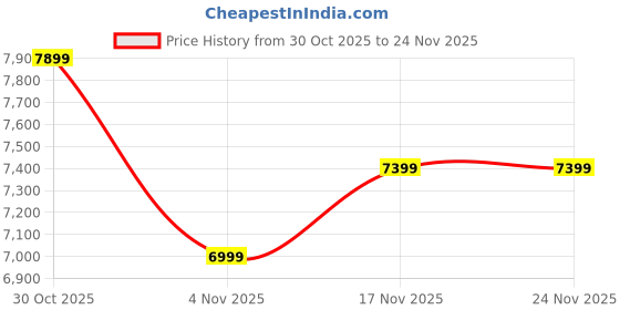 flipkart.com tungsten strength Mag Handle Set for Press Down Exercise, LAT Pull Down Bars for Cable Machine Lat Pulldown tungsten strength Price History Graph from 30 Oct 2025 to 24 Nov 2025