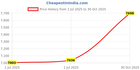 flipkart.com tungsten URBAN MOUNT 21 SPEED | DUAL DISC | FRONT SUSPENSION | FULLY FITTED 27.5 T (inch) Mountain Cycle tungsten Price History Graph from 1 Jul 2025 to 30 Oct 2025