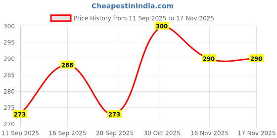 flipkart.com TUNI MANI 2.0meter / 3/4inch Gold Jari Single Dhoti Solid Men Dhoti Price History Graph from 11 Sep 2025 to 17 Nov 2025