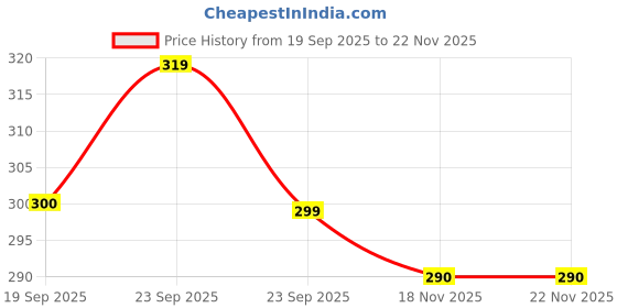 flipkart.com TUNI MANI 2.0meter / 3/4inch Gold Jari Single Dhoti Solid Men Dhoti Price History Graph from 19 Sep 2025 to 21 Nov 2025