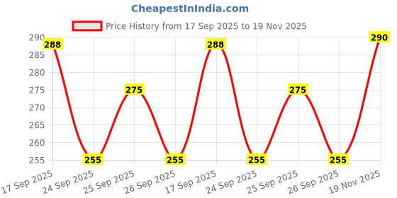 flipkart.com TUNI MANI 2.0meter / (SG) Twin Border Single Dhoti Men Dhoti Price History Graph from 17 Sep 2025 to 19 Nov 2025