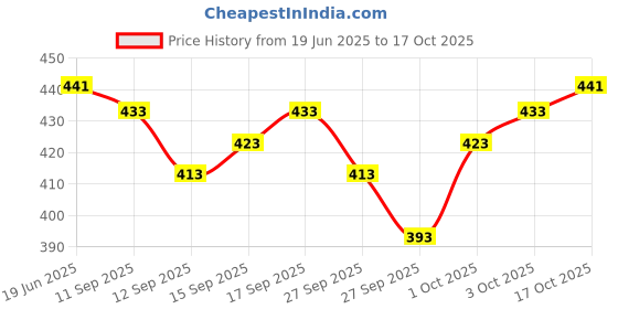 flipkart.com TUNI MANI 2.0meter Zari Border Single Dhoti and Towel Solid Men Dhoti Price History Graph from 19 Jun 2025 to 17 Oct 2025