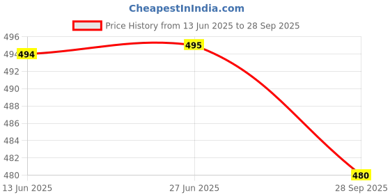 flipkart.com TUNI MANI 9x5 Panchakacham Dhoti Set Men Dhoti Price History Graph from 13 Jun 2025 to 28 Sep 2025