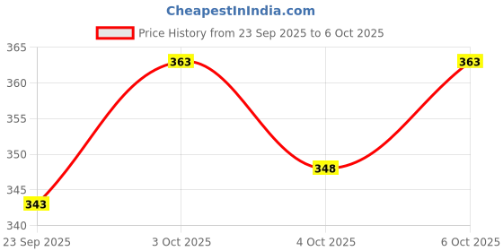 flipkart.com TUNI MANI Combed Cotton Dhoti With Towel Solid Men Dhoti Price History Graph from 23 Sep 2025 to 6 Oct 2025
