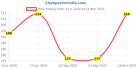 flipkart.com TUNI MANI Cotton Plain Kavi Solid Men Dhoti Price History Graph from 3 Jun 2025 to 14 Nov 2025