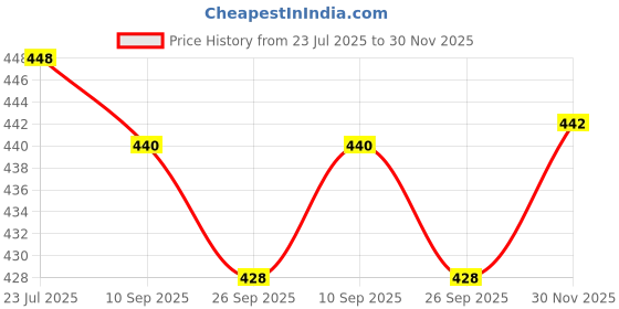 flipkart.com TUNI MANI Cotton RAAS KAVI Temple Wear Dhoti, Length 2.0 Meters (Pack of 2) Solid Men Dhoti Price History Graph from 23 Jul 2025 to 30 Nov 2025