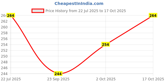 flipkart.com TUNI MANI Cotton RAAS KAVI Temple Wear Dhoti,Length 2.0 Meter Single Solid Men Dhoti Price History Graph from 22 Jul 2025 to 17 Oct 2025