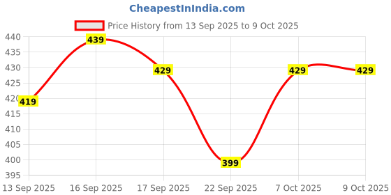 flipkart.com TUNI MANI Elegant Decorative Border & Double Top Design Single Printed Men Dhoti Price History Graph from 13 Sep 2025 to 8 Oct 2025