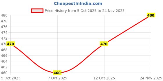 flipkart.com TUNI MANI FRD Cotton Welcro Pocket Dhoti Adjustable for all Size 28-44 Inches Solid Men Dhoti Price History Graph from 5 Oct 2025 to 24 Nov 2025