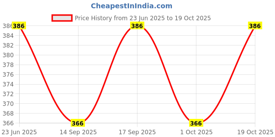 flipkart.com TUNI MANI Gold Jari Border Pocket Vesti Solid Men Dhoti Price History Graph from 23 Jun 2025 to 19 Oct 2025