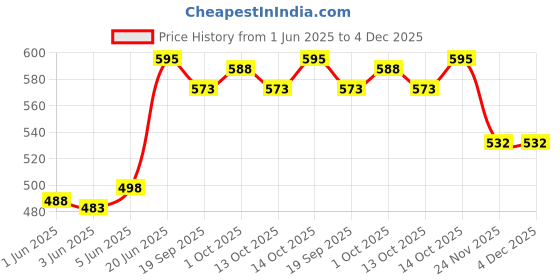 flipkart.com TUNI MANI Gold Jari Border Pocket Vesti with Jari Towel Solid Men Dhoti Price History Graph from 1 Jun 2025 to 4 Dec 2025