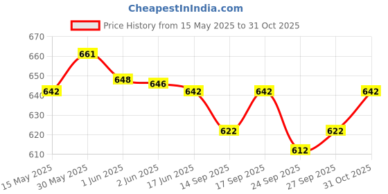 flipkart.com TUNI MANI Gold Zari Readymade Pocket Dhoti Pant Men Dhoti Price History Graph from 15 May 2025 to 31 Oct 2025