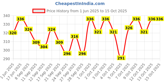 flipkart.com TUNI MANI Kaavi Special Men Dhoti Price History Graph from 1 Jun 2025 to 13 Oct 2025