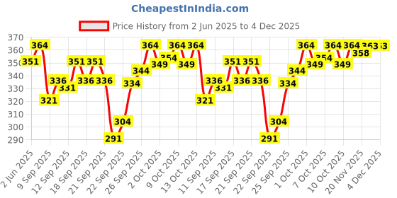 flipkart.com TUNI MANI Kerala Dhoti 2.0meter Solid Men Dhoti Price History Graph from 2 Jun 2025 to 3 Dec 2025