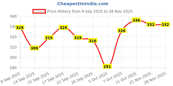 flipkart.com TUNI MANI Kerala Dhoti 2.0meter Solid Men Dhoti Price History Graph from 9 Sep 2025 to 26 Nov 2025