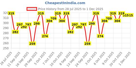 flipkart.com TUNI MANI Kerala Style Pocket Dhoti Solid Men Dhoti Price History Graph from 28 Jul 2025 to 30 Nov 2025