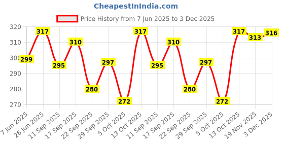 flipkart.com TUNI MANI Kerala Style Pocket Dhoti Solid Men Dhoti Price History Graph from 7 Jun 2025 to 3 Dec 2025