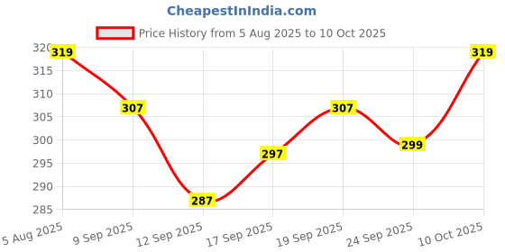 flipkart.com TUNI MANI Kerala Style, Puli Design Striped Men Dhoti Price History Graph from 5 Aug 2025 to 10 Oct 2025