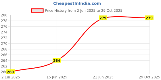 flipkart.com TUNI MANI Luxury Cotton Solid Men Dhoti Price History Graph from 2 Jun 2025 to 29 Oct 2025