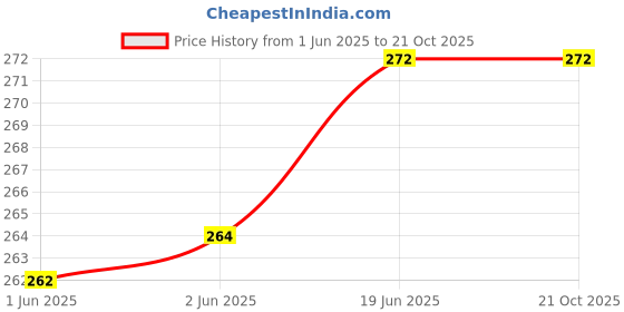 flipkart.com TUNI MANI Luxury Cotton Solid Men Dhoti Price History Graph from 1 Jun 2025 to 21 Oct 2025