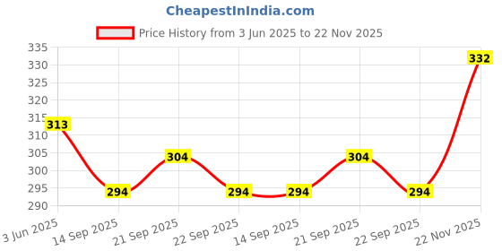 flipkart.com TUNI MANI Men Dhoti Price History Graph from 3 Jun 2025 to 22 Nov 2025