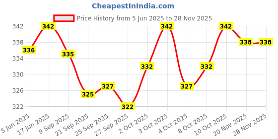 flipkart.com TUNI MANI Men Dhoti Price History Graph from 5 Jun 2025 to 26 Nov 2025