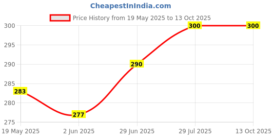 flipkart.com tuni mani Men Formal, Casual Beige, White Canvas, Fabric Belt tuni mani Price History Graph from 19 May 2025 to 13 Oct 2025