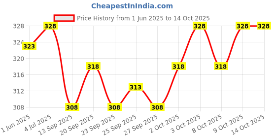 flipkart.com TUNI MANI Mini Border Solid Men Dhoti Price History Graph from 1 Jun 2025 to 14 Oct 2025