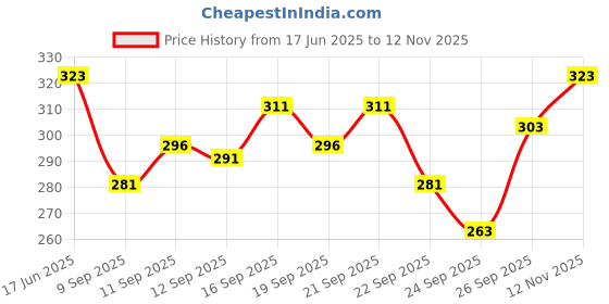 flipkart.com TUNI MANI Mini Border Velcro Pocket Solid Men Dhoti Price History Graph from 17 Jun 2025 to 12 Nov 2025