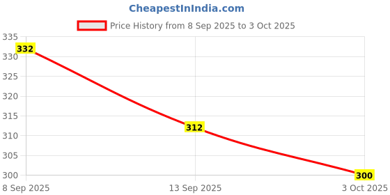 flipkart.com TUNI MANI Padi Pettu Vesti Single / 2.0meter With Towel Solid Men Dhoti Price History Graph from 8 Sep 2025 to 3 Oct 2025