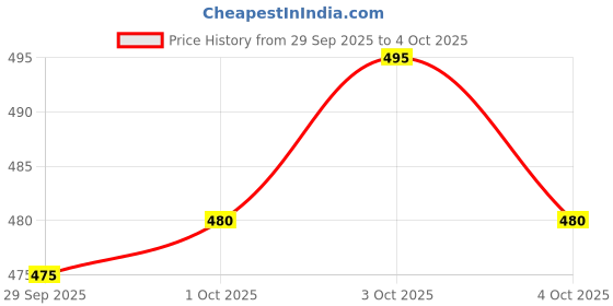 flipkart.com TUNI MANI PANCHAKACHAM Self Design Men Dhoti Price History Graph from 29 Sep 2025 to 4 Oct 2025