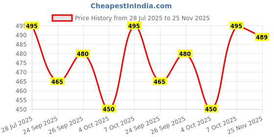 flipkart.com TUNI MANI PANCHAKACHAM Solid Men Dhoti Price History Graph from 28 Jul 2025 to 25 Nov 2025