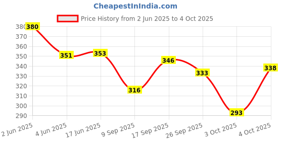 flipkart.com TUNI MANI Plain Dhoti 2.0meter Men Dhoti Price History Graph from 2 Jun 2025 to 4 Oct 2025