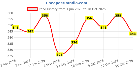 flipkart.com TUNI MANI Plain Dhoti 2.0meter Men Dhoti Price History Graph from 1 Jun 2025 to 10 Oct 2025