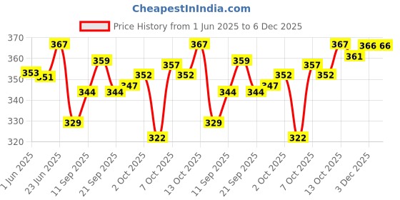 flipkart.com TUNI MANI Plain Dhoti 2.0meter Men Dhoti Price History Graph from 1 Jun 2025 to 6 Dec 2025