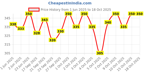 flipkart.com TUNI MANI Plain Solid Men Dhoti Price History Graph from 1 Jun 2025 to 16 Oct 2025