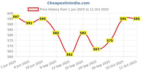 flipkart.com TUNI MANI Pocket Dhoti with Angavastram Solid Men Dhoti Price History Graph from 1 Jun 2025 to 10 Oct 2025
