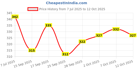 flipkart.com TUNI MANI Premam Dhoties Men Dhoti Price History Graph from 7 Jul 2025 to 12 Oct 2025