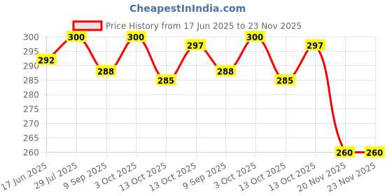 flipkart.com tuni mani Printed Party Bag tuni mani Price History Graph from 17 Jun 2025 to 23 Nov 2025