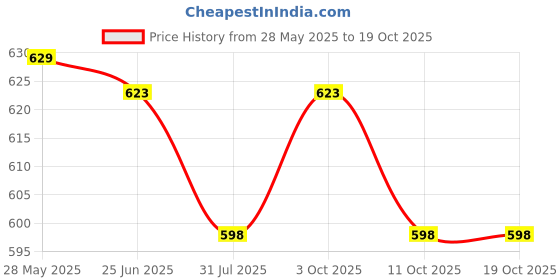 flipkart.com tuni mani Printed Party Bag tuni mani Price History Graph from 28 May 2025 to 17 Oct 2025